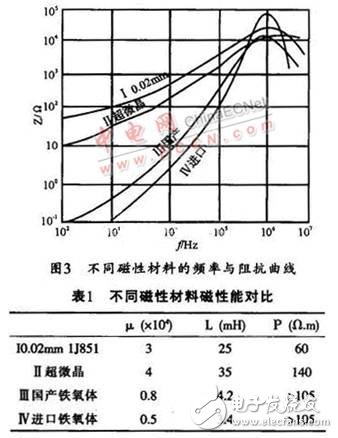 如何设计一个基于磁性材料的EMI滤波器？