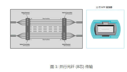 基于12芯光纤的连接器线路详解