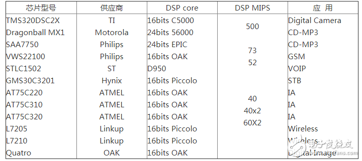 32位RISC CPU ARM芯片有哪些应用？应该怎样选型？