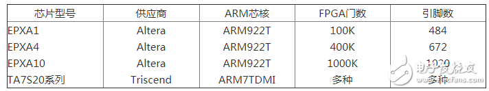 32位RISC CPU ARM芯片有哪些应用？应该怎样选型？