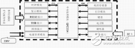 怎樣設(shè)計(jì)實(shí)現(xiàn)一個(gè)基于ARM控制器LPC2214的稅控收款機(jī)系統(tǒng)？