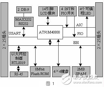 基于ARM內(nèi)核處理器的的實(shí)時測控系統(tǒng)開發(fā)平臺設(shè)計與實(shí)現(xiàn)