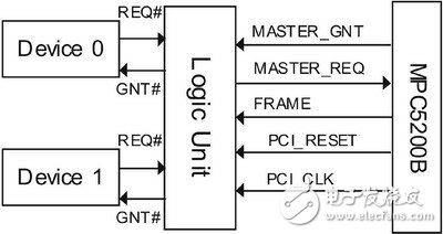 基于32位处理器MPC5200B的PCI仲裁器逻辑扩展设计