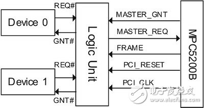 基于32位處理器MPC5200B的PCI仲裁器邏輯擴(kuò)展設(shè)計