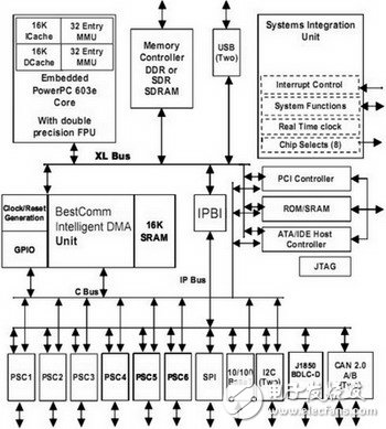 基于32位處理器MPC5200B的PCI仲裁器邏輯擴(kuò)展設(shè)計