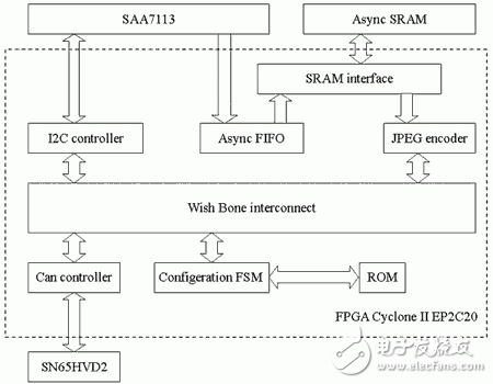 基于FPGA的图像采集压缩SOC系统设计与实现
