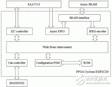 基于FPGA的圖像采集壓縮SOC系統(tǒng)設(shè)計(jì)與實(shí)現(xiàn)