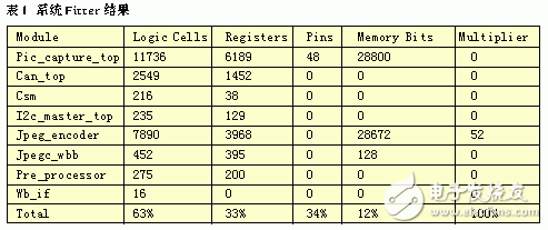 基于FPGA的图像采集压缩SOC系统设计与实现