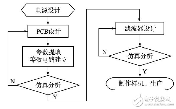 开关电源传导电磁干扰的预测方法有哪些？