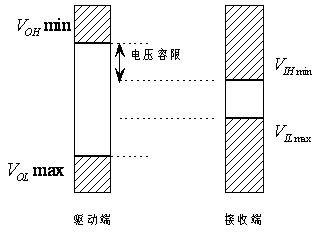 电压容限