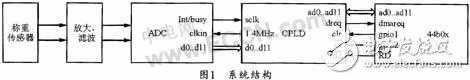 在動態(tài)稱重系統(tǒng)中高速數(shù)據(jù)采集電路有什么應(yīng)用？