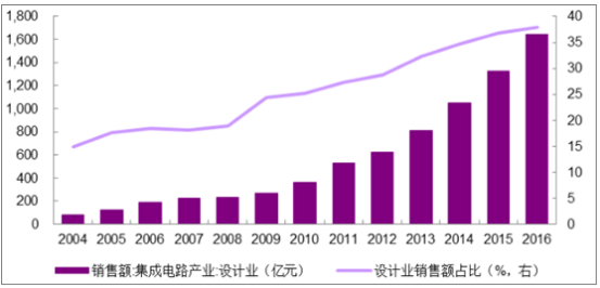 中国芯片技术现状分析_中国芯片发展趋势
