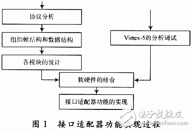 光纤接口适配器有效解决高数据传输的研究与实现