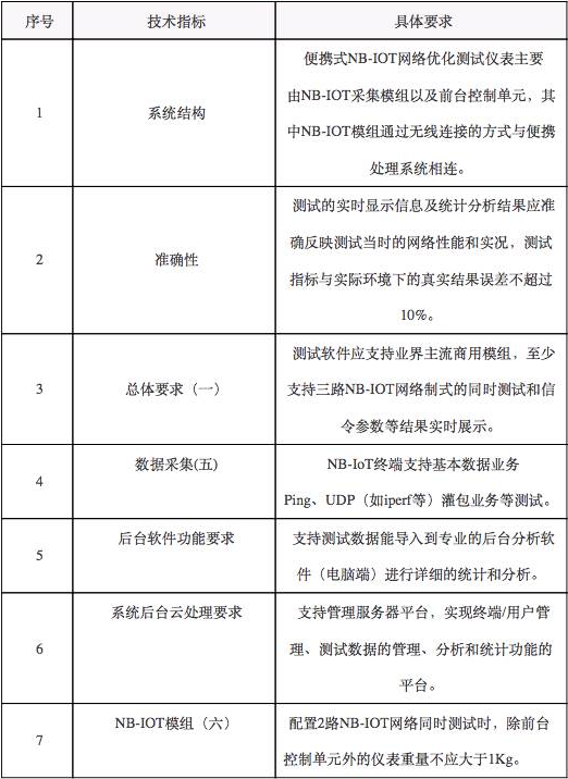 电信启动测试仪表集中采购项目,共采集三个标包