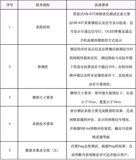 电信启动测试仪表集中采购项目,共采集三个标包