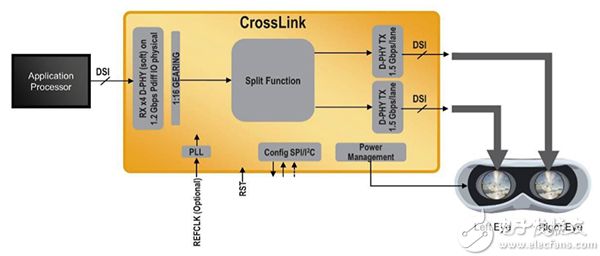 Lattice Semiconductor CrosslLink MIPI DSI displays Lattice Semiconductor CrosslLink MIPI DSI 显示器示意图