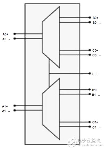 Texas instruments’ HD3SS3212 2-channel mux/demux passive switch Texas instruments HD3SS3212 2 通道多路复用器/解复用器无源开关功能框图