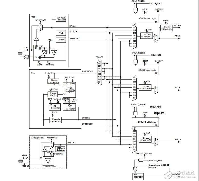 MSP430F5418的详细解析