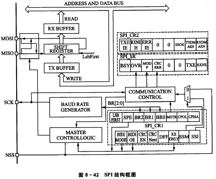 關(guān)于SPI接口基本功能與模式介紹