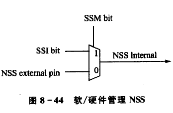 關(guān)于SPI接口基本功能與模式介紹