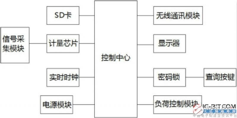 【新专利介绍】一种电表智能计量传输系统