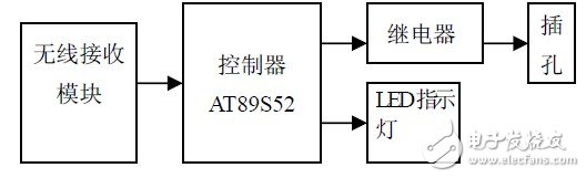 智能排插的基本工作原理是什么？如何设计一个基于单片机的智能排插？