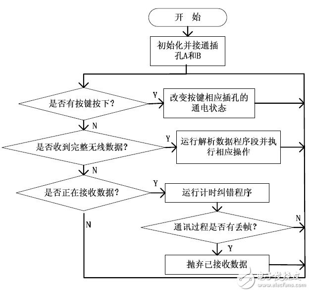 智能排插的基本工作原理是什么？如何设计一个基于单片机的智能排插？