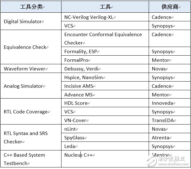 未来EDA设计的主流是什么？