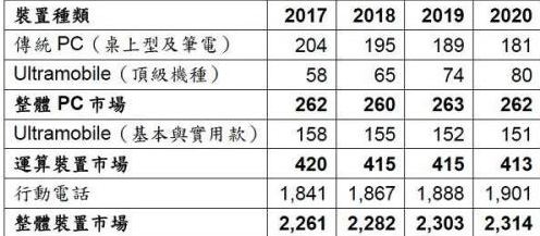 受成本影响PC价格上涨，2018年中国传统PC市场预估将下滑1.7%