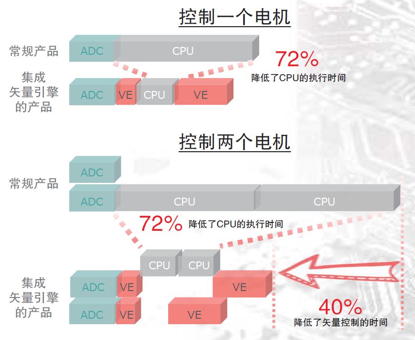 东芝矢量引擎协处理器的有哪些好处?