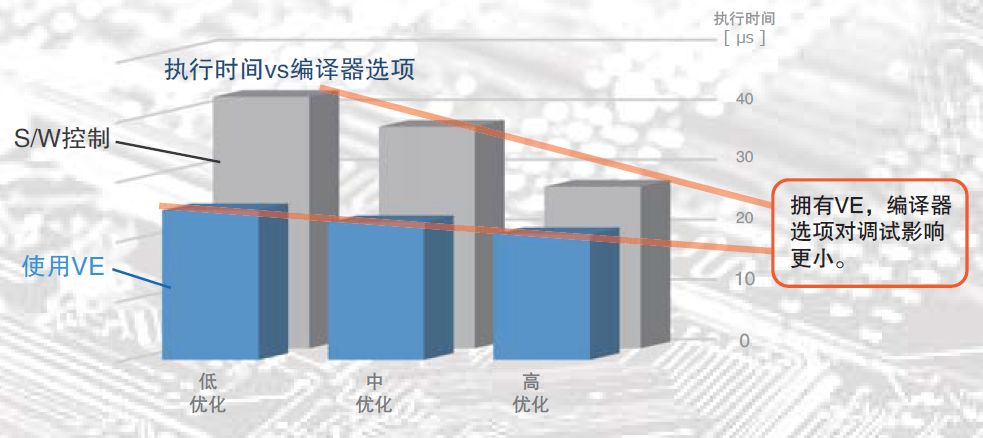 东芝矢量引擎协处理器的有哪些好处?