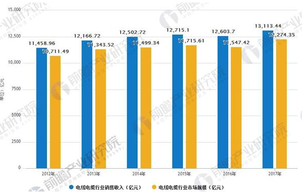 智能电网建设推进发展,为线缆行业提供广阔的市场需求