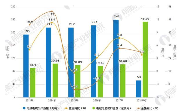 智能電網(wǎng)建設(shè)推進發(fā)展,為線纜行業(yè)提供廣闊的市場需求