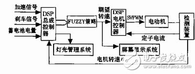 基于TMS320LF2407型DSP实现电动汽车内实时通讯的CAN总线通讯技术方案