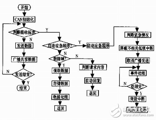 基于TMS320LF2407型DSP實(shí)現(xiàn)電動汽車內(nèi)實(shí)時通訊的CAN總線通訊技術(shù)方案