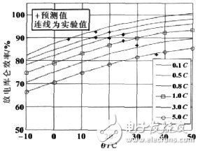 對車用鋰離子動力電池三種狀態(tài)的SOC估算研究