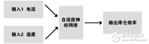 對車用鋰離子動力電池三種狀態(tài)的SOC估算研究