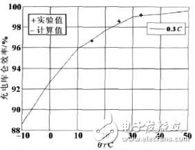 對車用鋰離子動力電池三種狀態的SOC估算研究