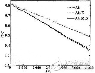 對車用鋰離子動力電池三種狀態(tài)的SOC估算研究