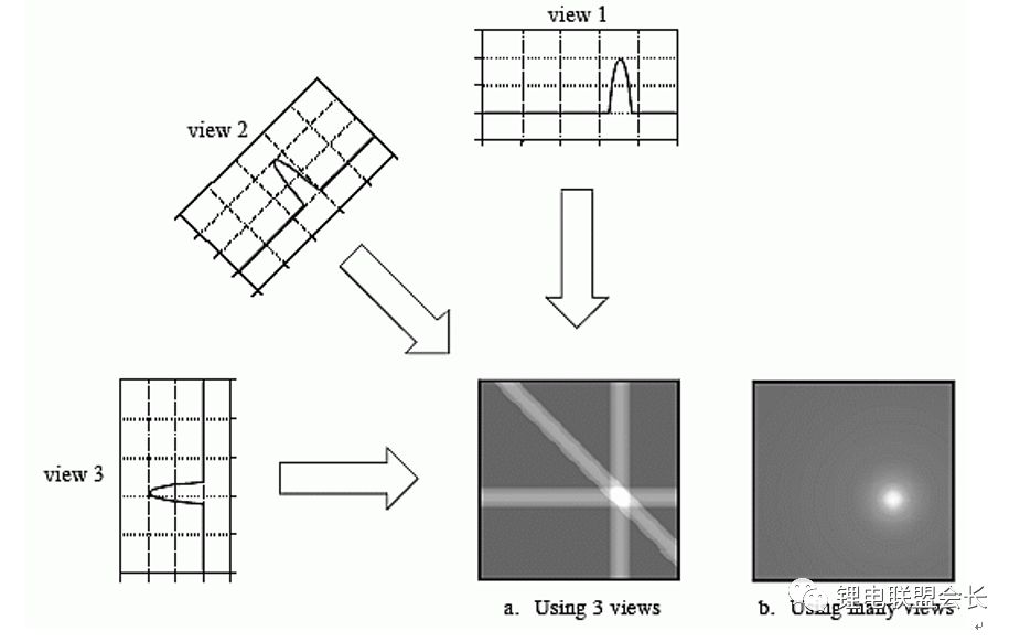 X-ray CT技術以及它的主要應用介紹