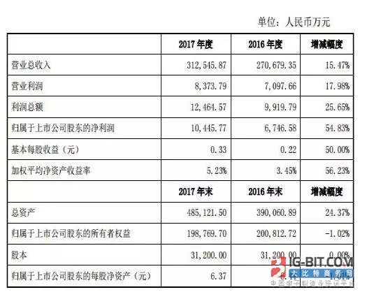 11家連接器上市公司2017年“成績單”：得潤凈利暴增380.96%，為史上最高！