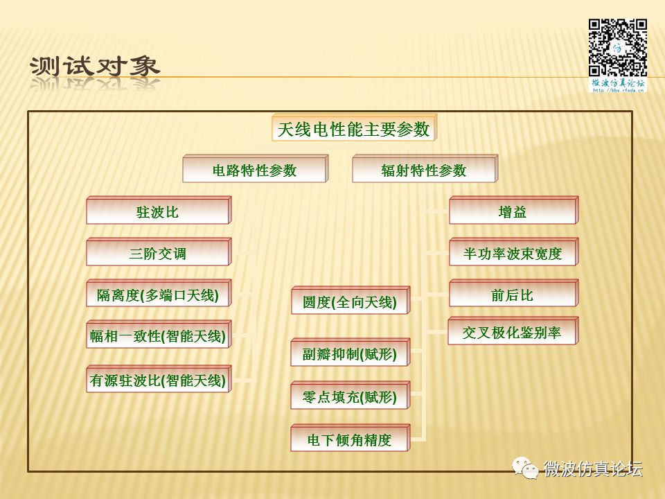 天線測量方法及誤差分析