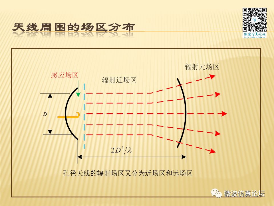 天線測量方法及誤差分析