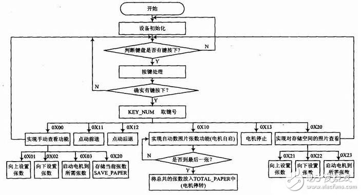 怎样设计一个基于AVR的底片自动定位系统