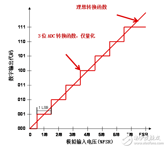 模数转换器