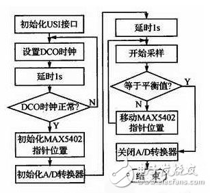 电桥平衡自调节的原理是什么？怎样设计一个基于MSP430单片机的电桥平衡自调节？