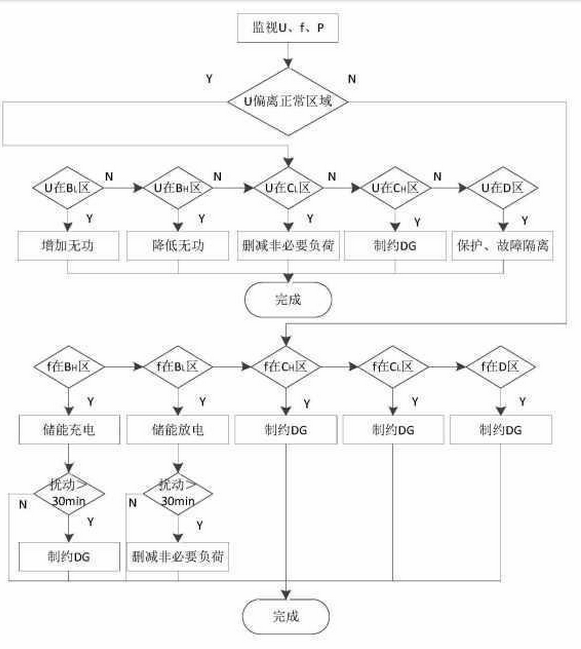 科技小知識：一種獨立微電網動態低頻減載控制方法