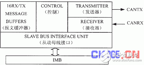 通信