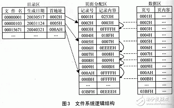 AT24C512的工作原理是什么？单片机是怎样对AT24C512中的数据进行系统化管理的？