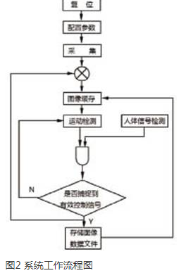 以FPGA为基础的嵌入式图像监控系统的设计方案详解